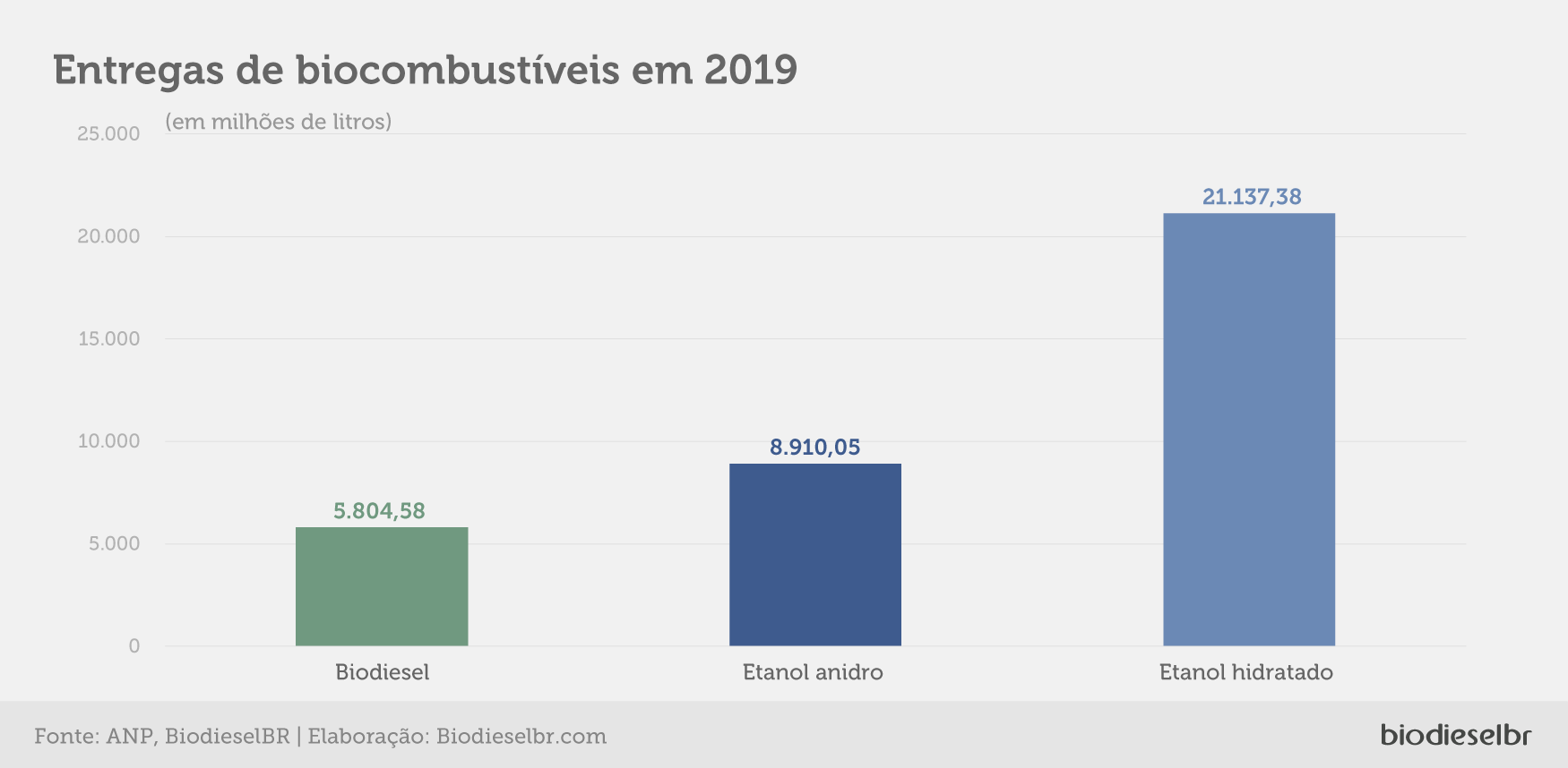 Cbios 2 entregas biocombustíiveis 2019biodieselbr