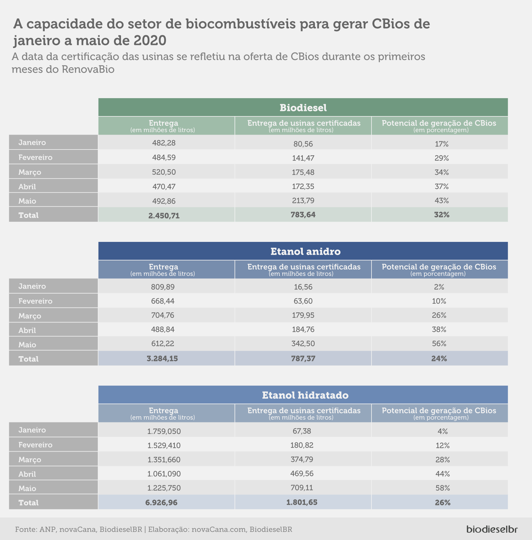 Cbios 4 usinas certificadas impacto capacidadebiodieselbr2
