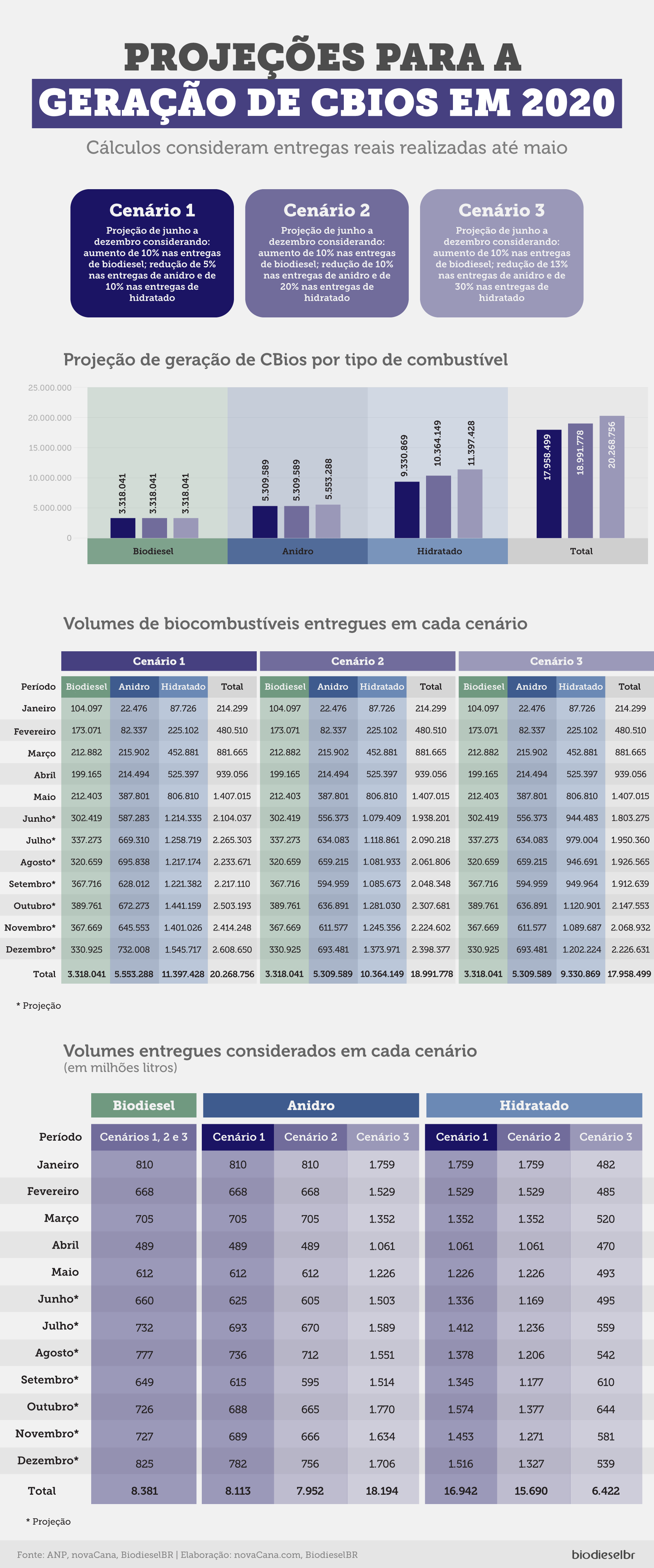 Cbios 6 projecao cbios 2020biodieselbr