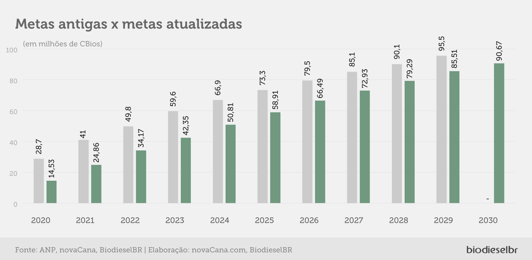 Cbios metas antigas x atualizadasbiodieselbr