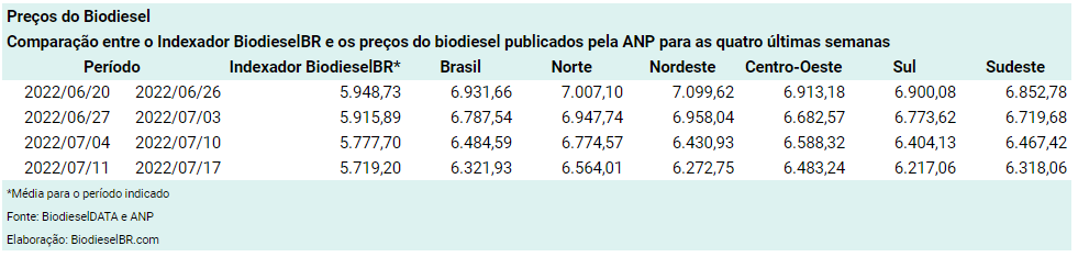 20220722 PrecoSemanal TABELA