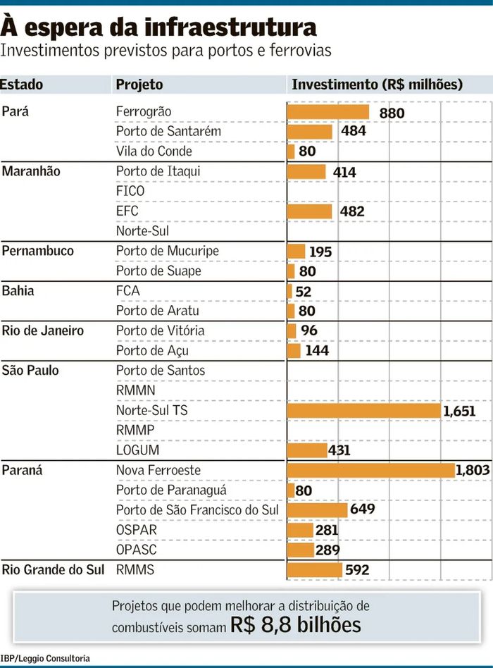 20221004 InvestimentoLogístifca GRAFICO