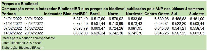 20220225 PrecoBiodieselSem TABELA