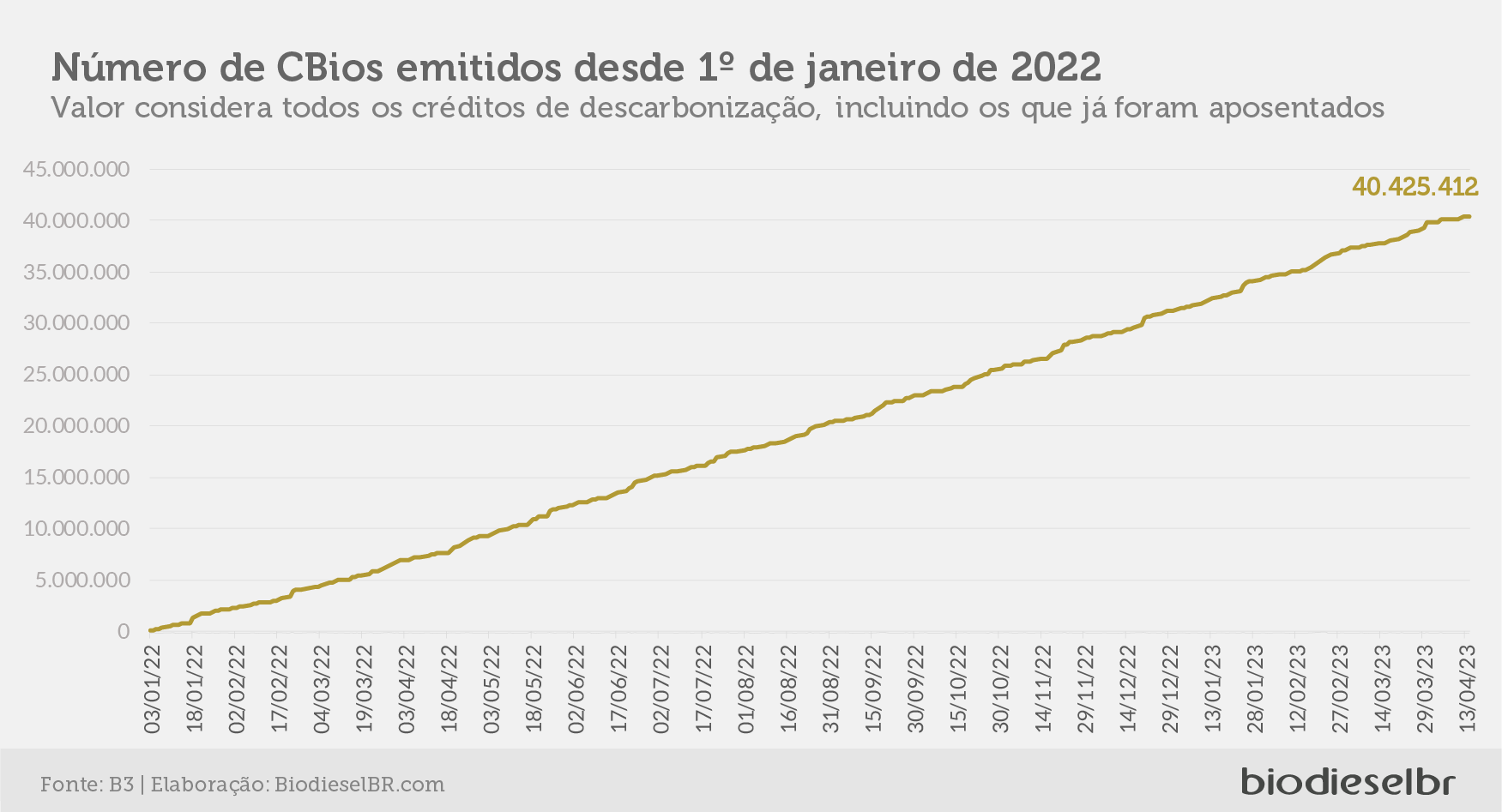 20230419 CBiosQuinzena Grafico02