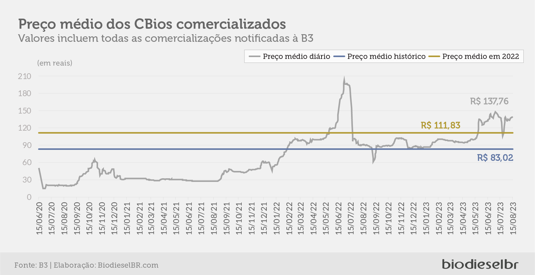 20230818 CBiosQuinzena Grafico 01