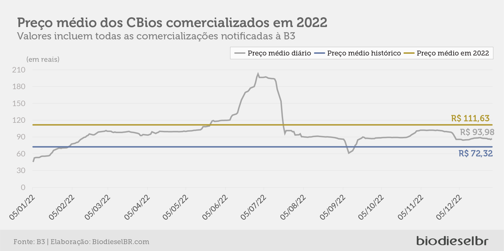 cbios b3 5 preco evolucao 100123