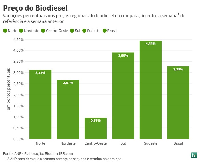 20241111 PrecoBiodiesel Variacoes