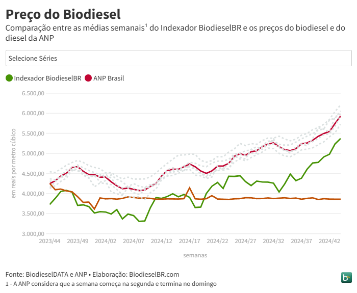 20241111 PrecosSemanaisBiodiesel