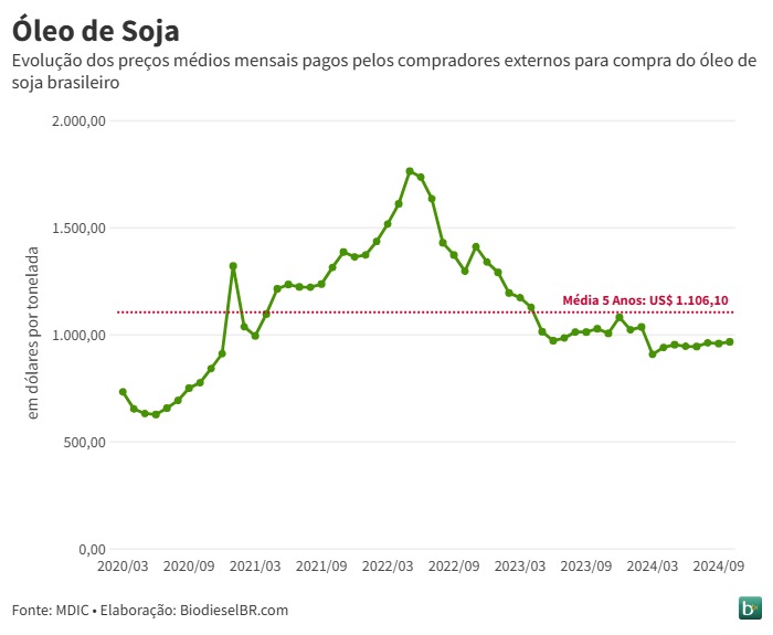 20241113 OleoSoja CotacoesMensais