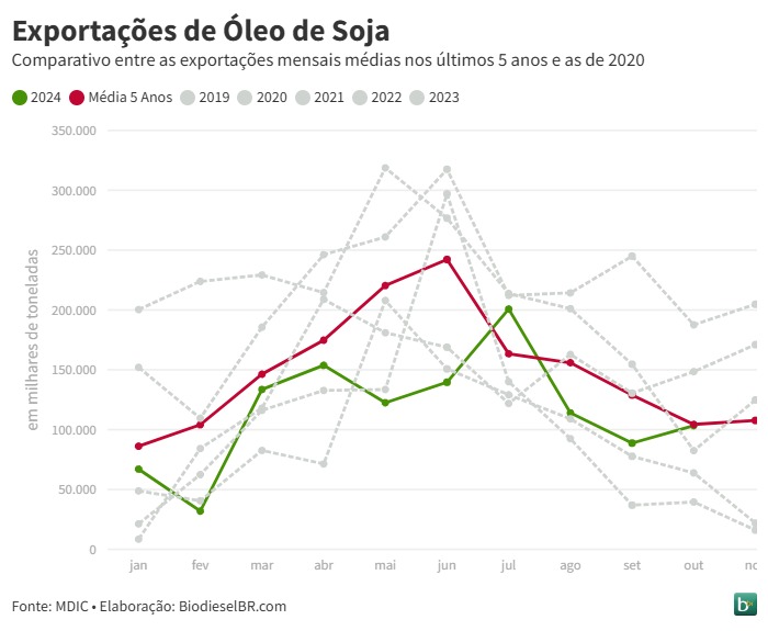 20241113 OleoSoja Média5Anos