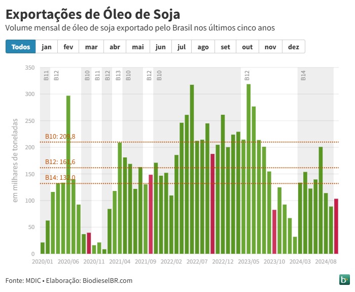 20241113 OleoSoja Volumes