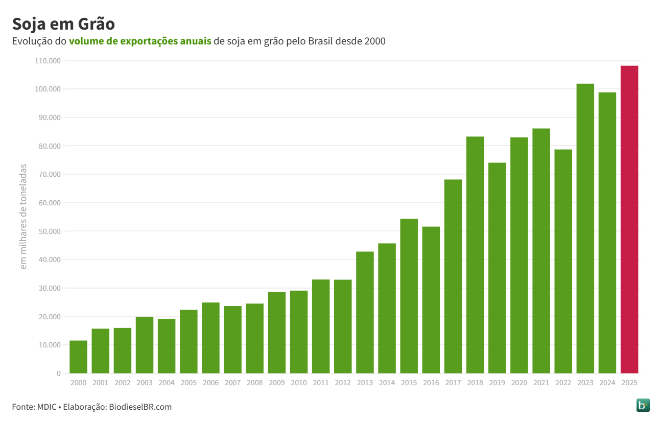 20260119 ExportSoja GRAFICO