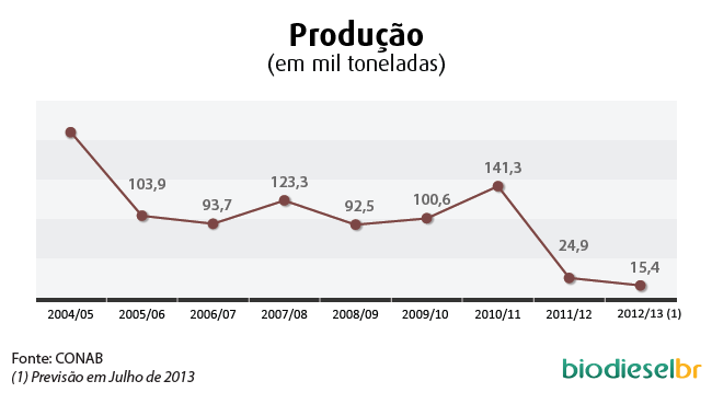 grafico mamona_2_prod_220713