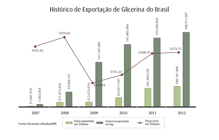 exportacao glicerina