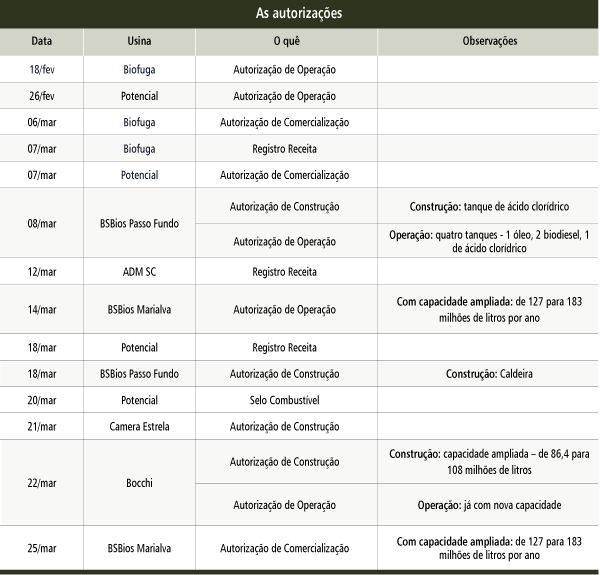 grafico autorizacoes
