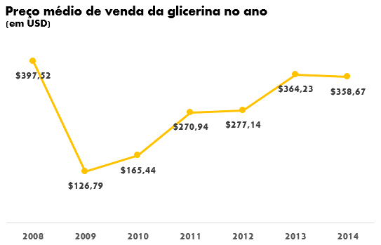 Glicerina preco