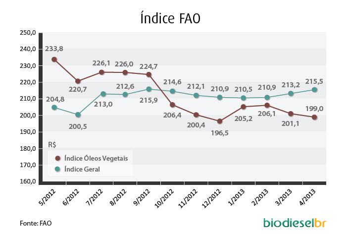 Grafico FAO_100513