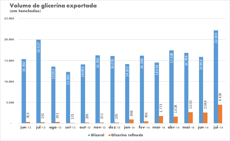 Grafico GlicerinaExportJul_1_070814