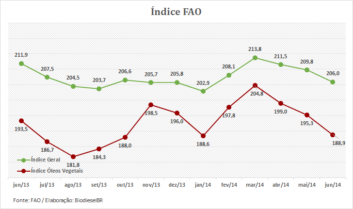 Grafico Indice FAO_Junho14_040714