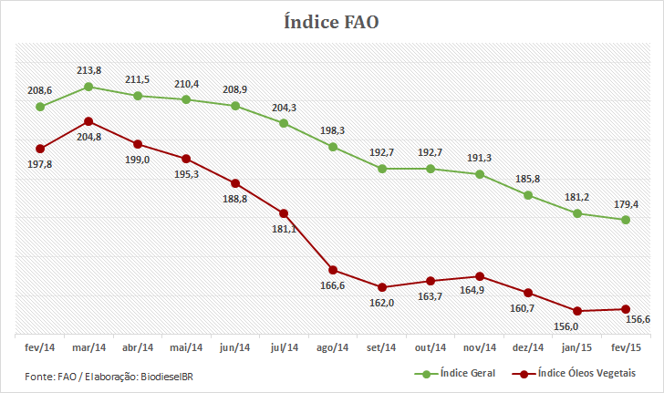 Grafico IndiceFAO fev15 050315