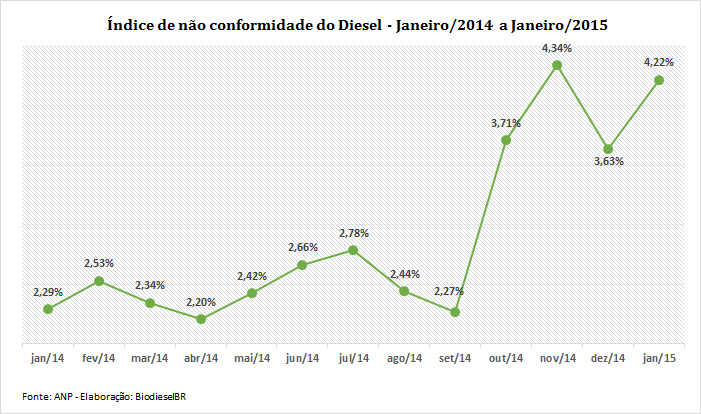 Grafico QualidadeDiesel 020315