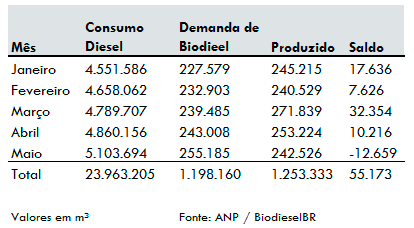 Producao BiodieselMaio_030714