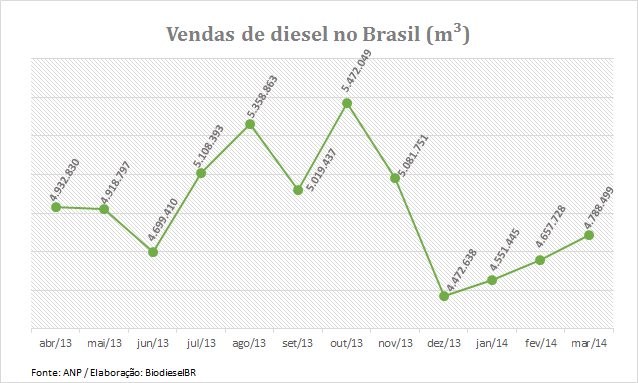 Vendas Diesel_Mar14_050514