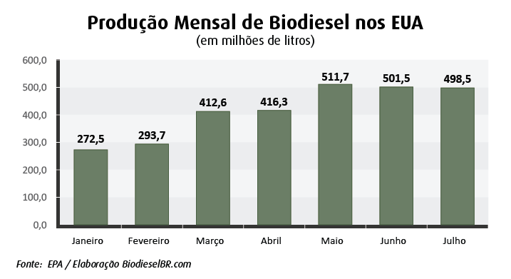 biodiesel EUA_300813