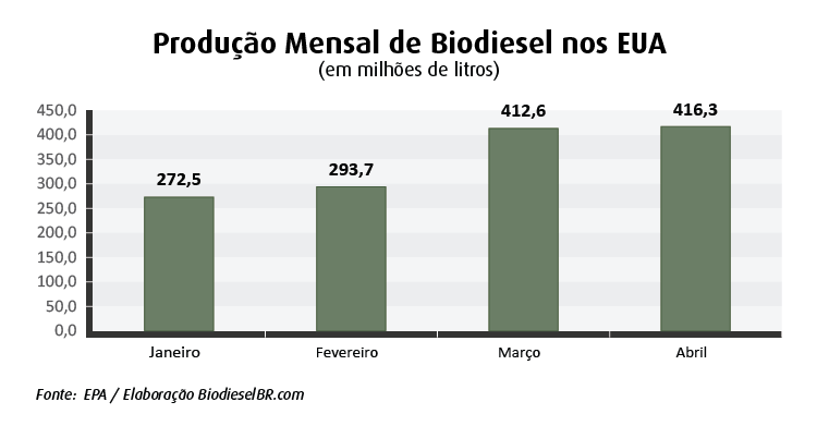 biodiesel eua