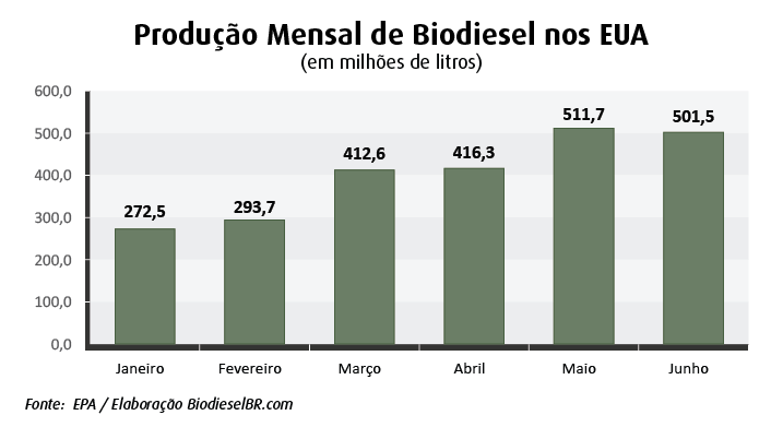 biodiesel eua3