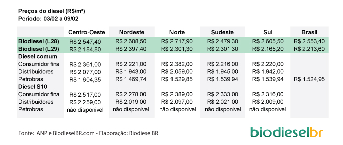 biodiesel preco_tabela_150213