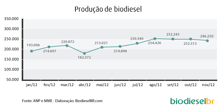 boletimMME producao_biodiesel_170113