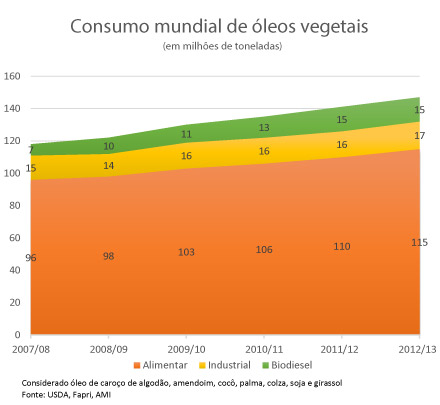 consumo mundial_oleos_vegetais_2_090413