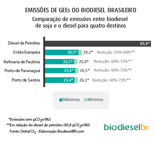 emissoes gees