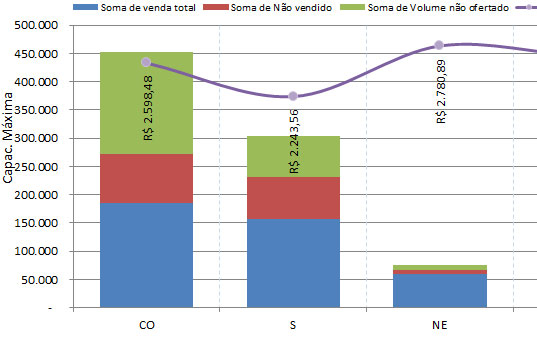 grafico leilão 30