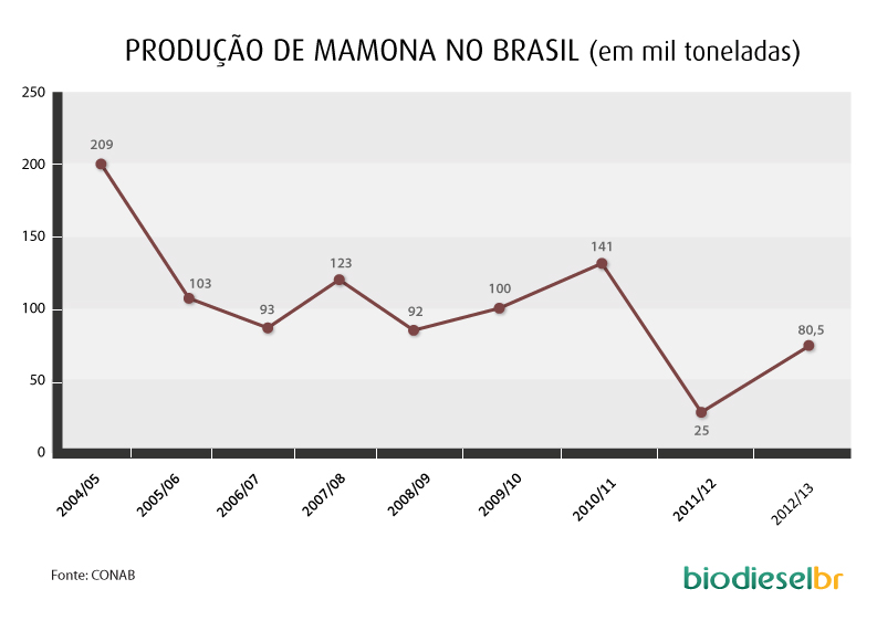 grafico mamona_110113