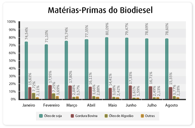 grafico matéria_prima_biodiesel_241012