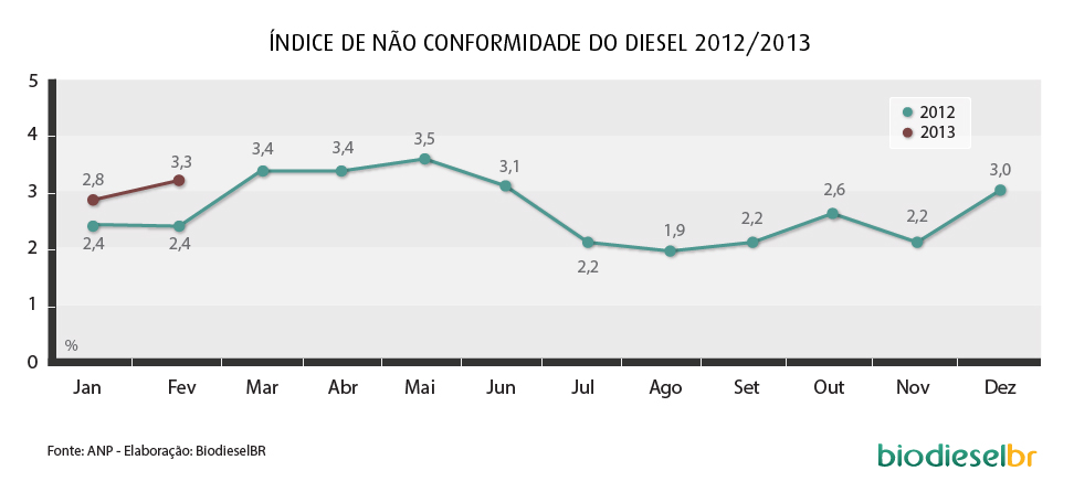 grafico nao_conformidade_2012_2013