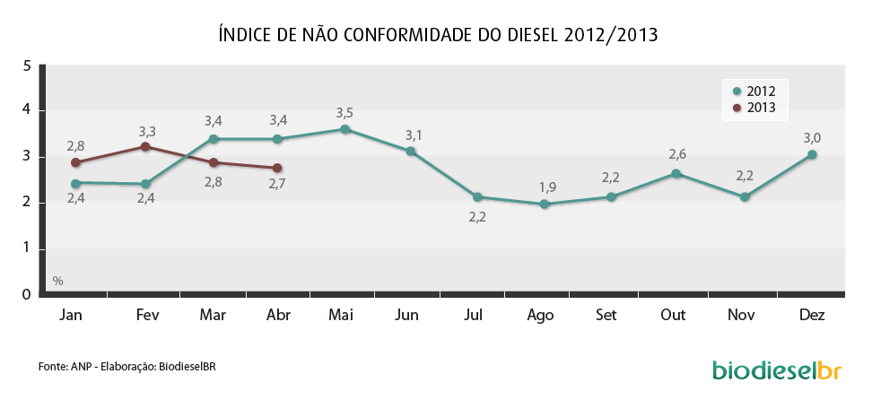 grafico nao_conformidade_2012_2013_02b