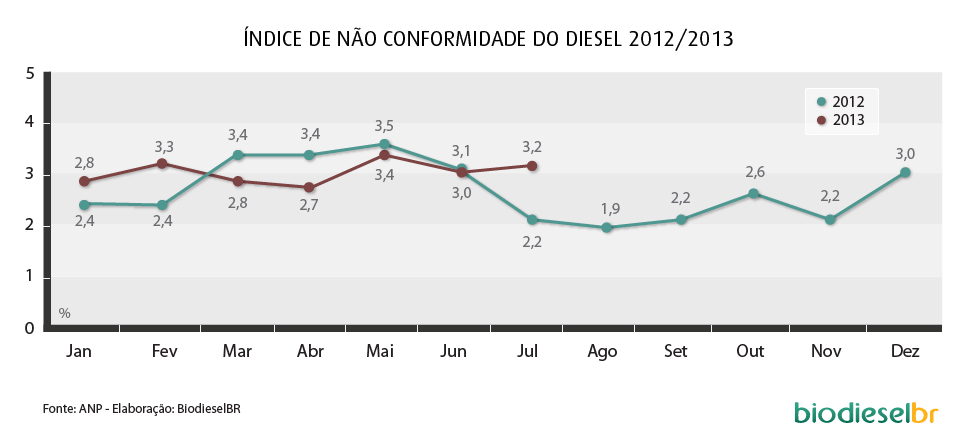 grafico nao_conformidade_2012_2013_05_290813