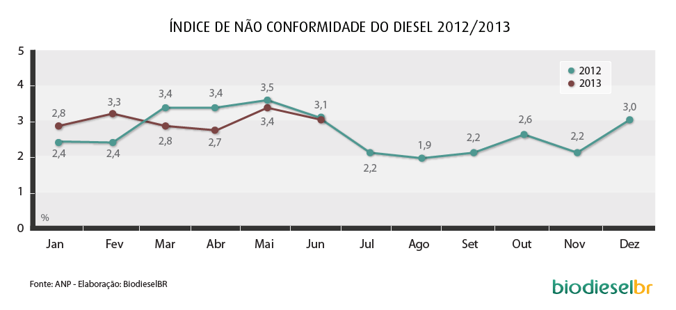 grafico nao_conformidade_2012_2013_160713