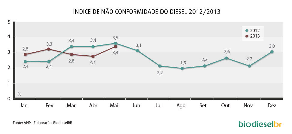 grafico nao_conformidade_2012_2013_180613