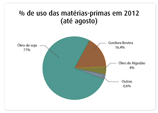 grafico porcentagem_matéria_prima_241012