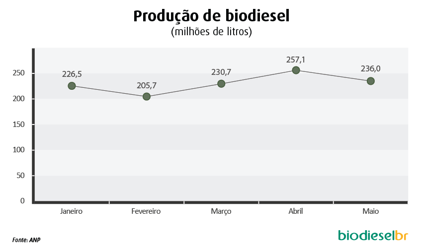 grafico producao_biodiesel_270613