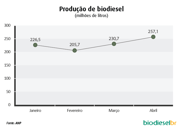 graficos produçao_biodiesel_02_130613