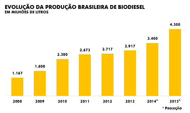 B7 evolucao_da_producao