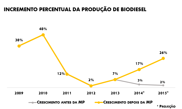 B7 incremento da producao