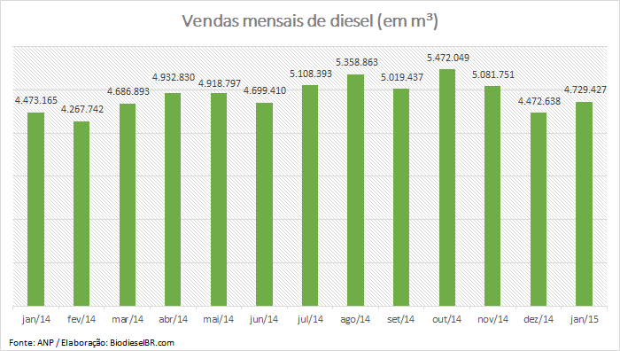 Grafico VendasDiesel 020315
