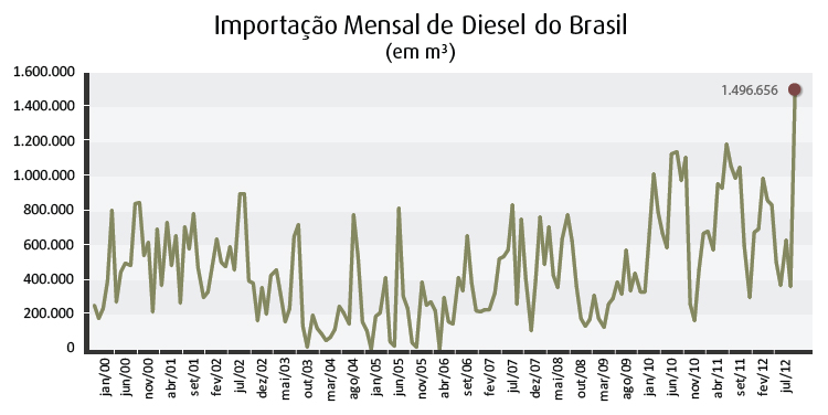 importacao mensal_090113