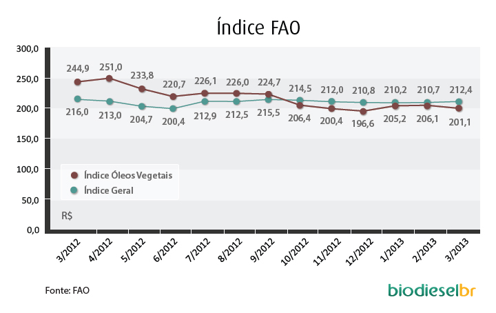 indice FAO 180413